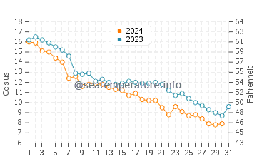 Grand Marais water temp chart in October