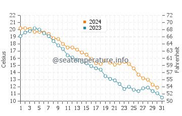Hamilton water temp chart in October