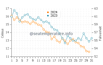 Temperature dell'acqua a Inverness ad ottobre