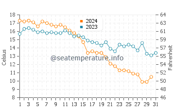 Liverpool water temp chart in October