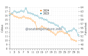 Port Elgin water temp chart in October