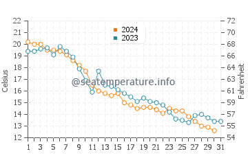 Wassertemperatur North Beach im Oktober