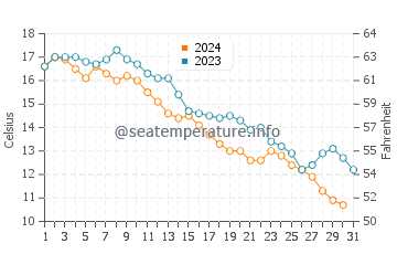 Northport water temp chart in October