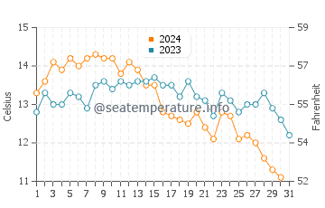Port Maitland water temp chart in October