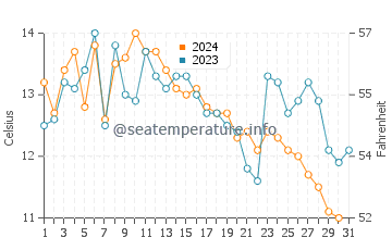 Temperature dell'acqua a Sandy Cove ad ottobre