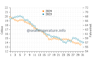 Wassertemperatur Picton im Oktober