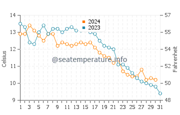 Temperature dell'acqua a Richmond ad ottobre