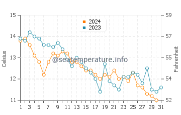 Saint Andrews water temp chart in October