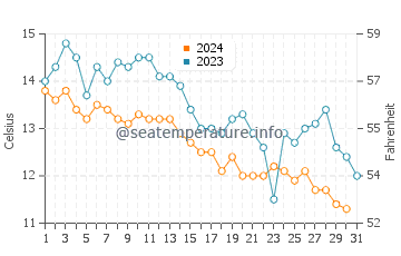 Saint John water temp chart in October