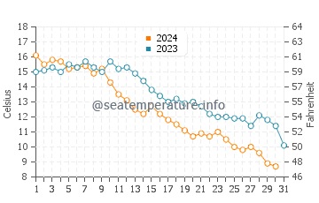 Temperature dell'acqua a Sainte-Marie-sur-Mer ad ottobre