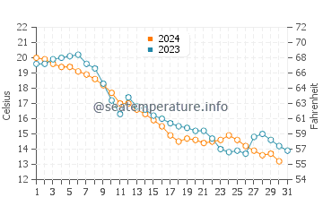 Wassertemperatur Sandbanks im Oktober