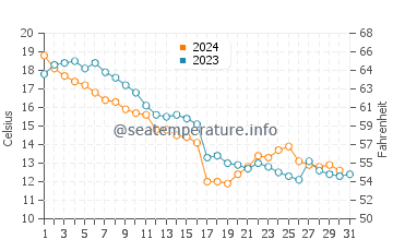 Stokes Bay water temp chart in October