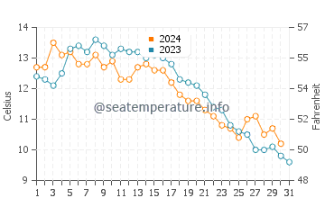 Third Beach water temp chart in October
