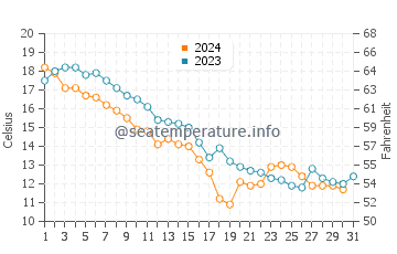 Temperature dell'acqua a Tobermory ad ottobre