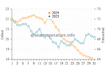 Canakkale water temp chart in October