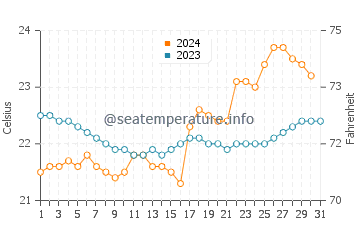 Temperature dell'acqua a Cananea ad ottobre