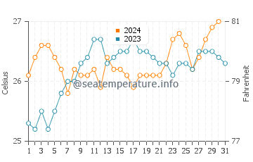 Temperature dell'acqua a Canavieiras ad ottobre