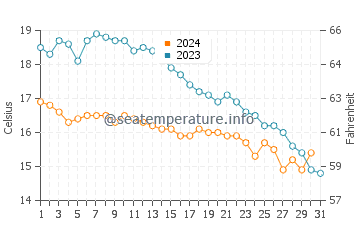 Cancale water temp chart in October