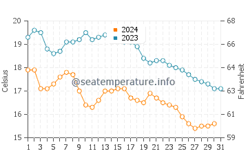 Candas water temp chart in October