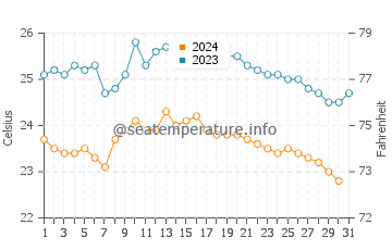 Wassertemperatur Candelaria im Oktober