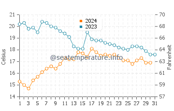 Canelas water temp chart in October