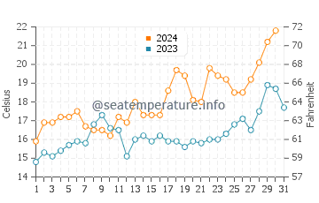 Canelones water temp chart in October