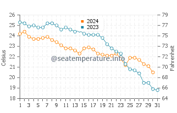 Canet de Berenguer water temp chart in October
