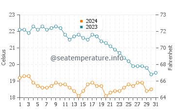 Temperature dell'acqua a Canet-en-Roussillon ad ottobre