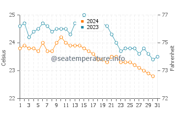 Wassertemperatur Caniçal im Oktober