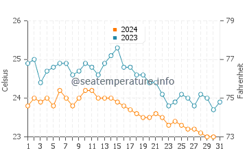 Wassertemperatur Caniço im Oktober