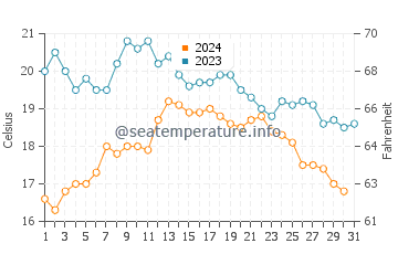 Canidelo water temp chart in October