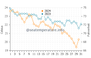 Wassertemperatur Čanj im Oktober