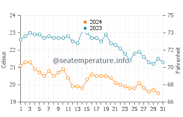 Temperature dell'acqua a Cannigione ad ottobre