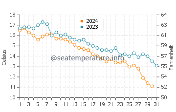 Canoe Cove water temp chart in October