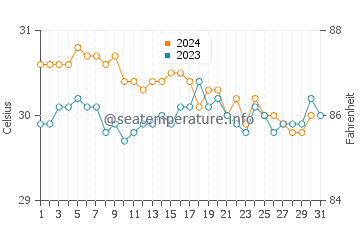 Temperatura da água em Canouan em outubro