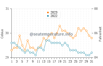 Canroma water temp chart in October