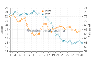 Cantarrijan Beach water temp chart in October