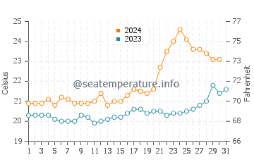 Temperature dell'acqua a Canto Grande ad ottobre