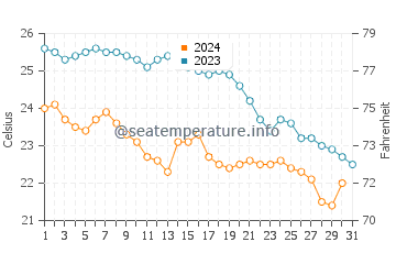 Wassertemperatur Canyamel im Oktober
