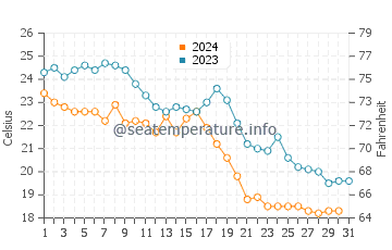 Temperatura del agua en Canyelles en octubre