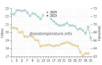 Wassertemperatur Cáorle im Oktober