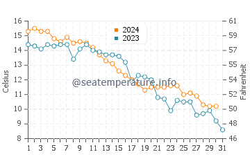 Cap-aux-Meules water temp chart in October