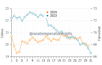 Wassertemperatur Cap Benat im Oktober