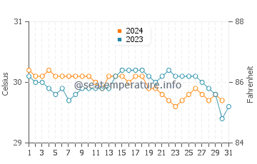 Temperature dell'acqua a Cap Cana ad ottobre