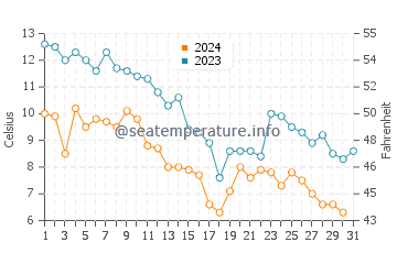 Cap-Chat water temp chart in October