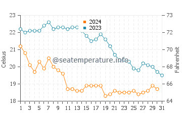 Temperatura del agua en Cabo de Creus en octubre