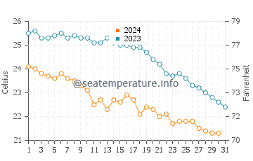 Cap de Formentor water temp chart in October