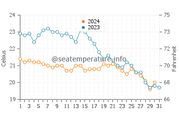 Temperature dell'acqua a Cap Ferrat ad ottobre