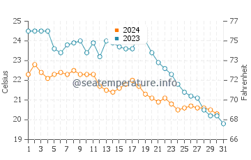 Cap Roig water temp chart in October