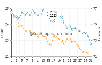 Wassertemperatur Capaci im Oktober